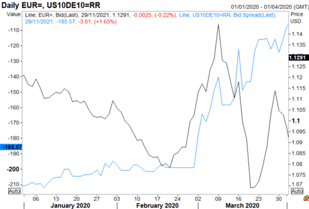 Euro Rise Likely Temporary, USD to Reassert Dominance But Watch for Powell Risk