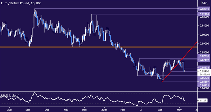 Euro vs British Pound price chart - daily