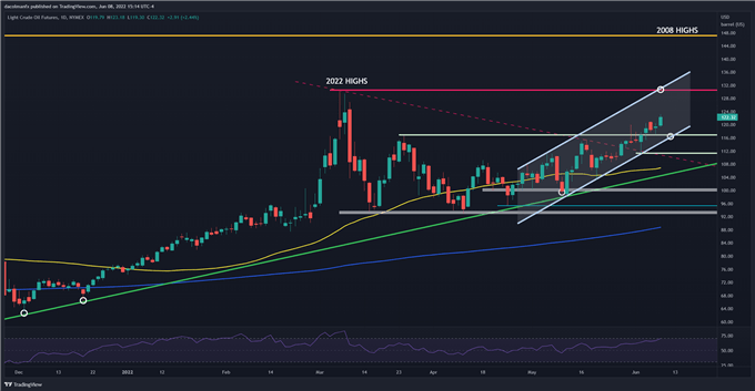 Oil prices technical analysis