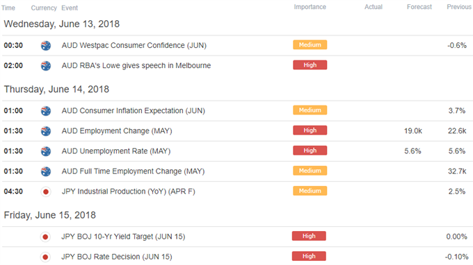 AUD/JPY Economic Calendar