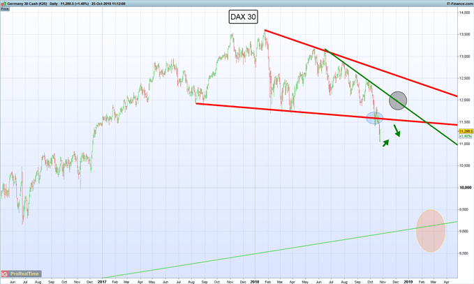 Gráfico diario DAX 30 – 25/10/2018