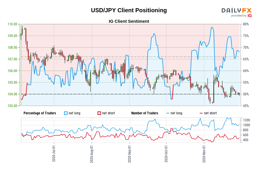 USD/JPY Client Positioning