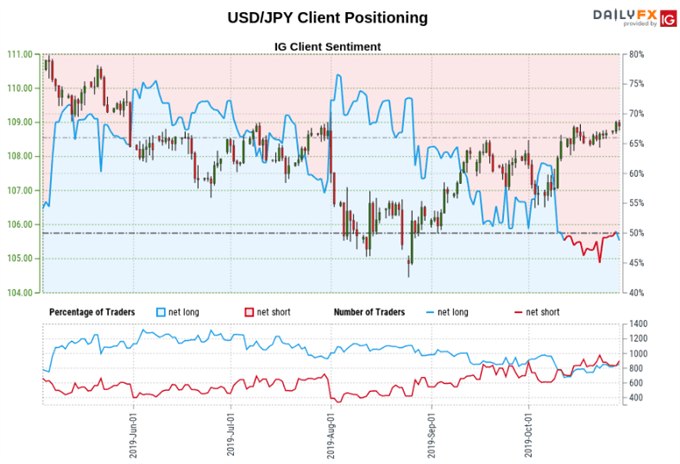 USD/JPY Client Positioning