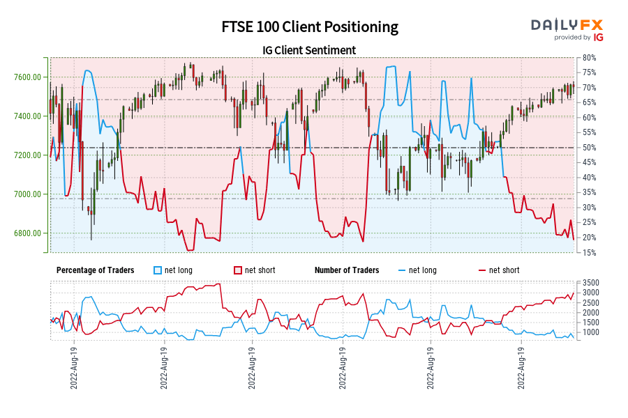 FTSE 100 Client Positioning