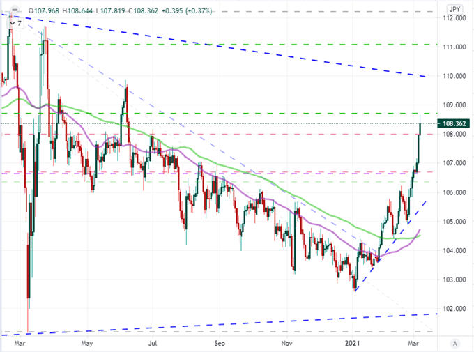 EURUSD and Nasdaq 100 to Start Week with Multi-Month Breakdown