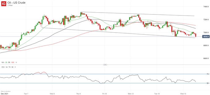 Latest US crude oil price chart