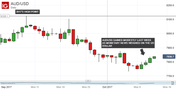 Australian Dollar Steady, China Trade Miss Can’t Mask Strength