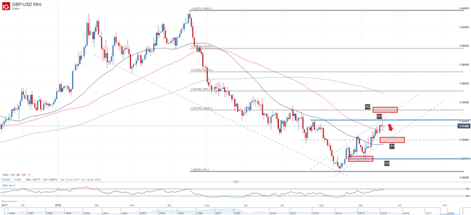 Gráfico técnico GBPUSD. Niveles de soporte y de resistencia.