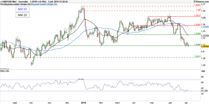 Graphique du cours USD/CAD en données journalières