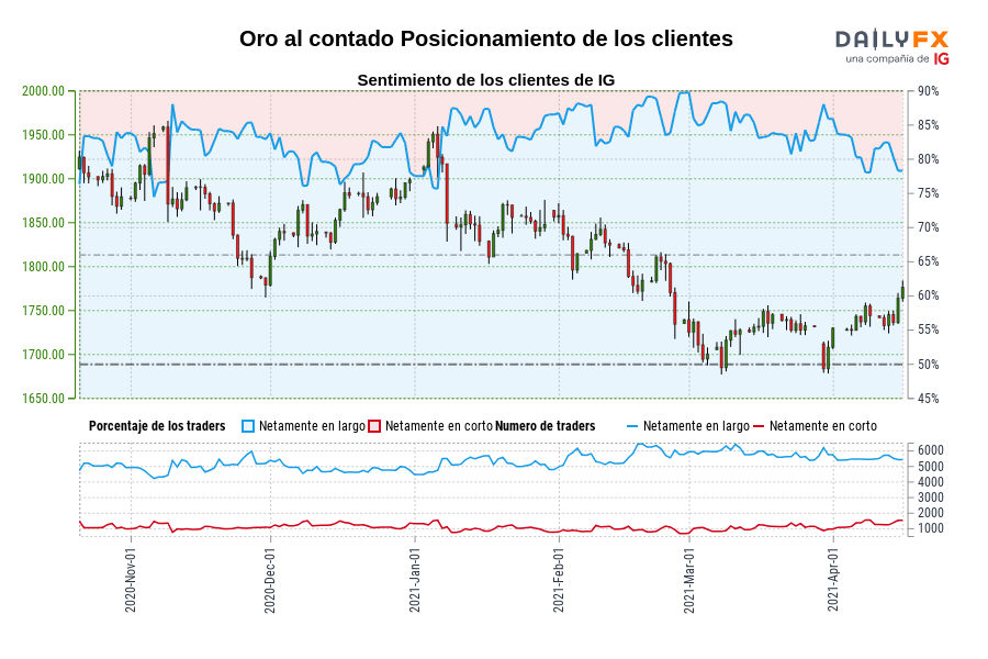 Oro al contado Posicionamiento de los clientes