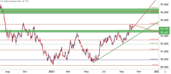 US Dollar Daily Price Chart