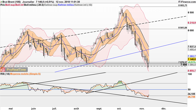 Analyse technique du cours du Brent