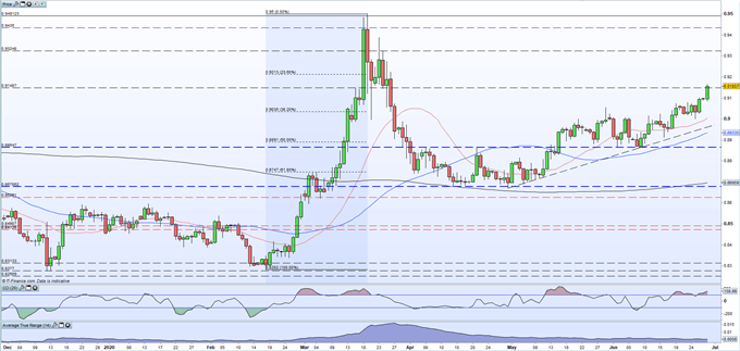 GBP/USD, EUR/GBP and FTSE 100 Weekly Updates - UK Market Webinar 