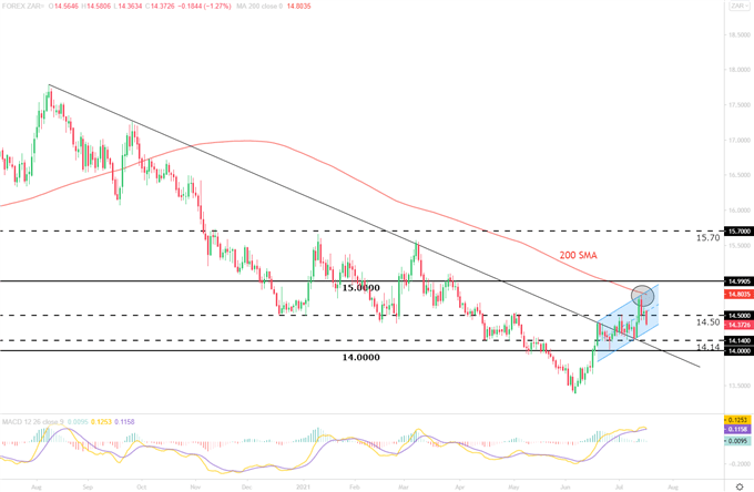 USD/ZAR daily chart