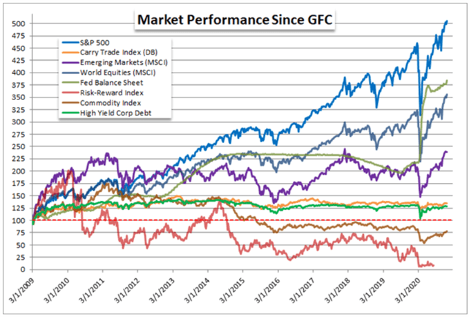 Relative Performance S%P 500 und weitere Risikoanlagen