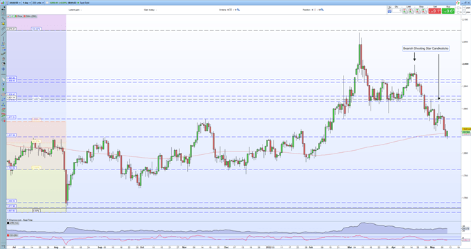 Gold Price Latest –  XAU/USD Prints a Fresh Three-Month Low 