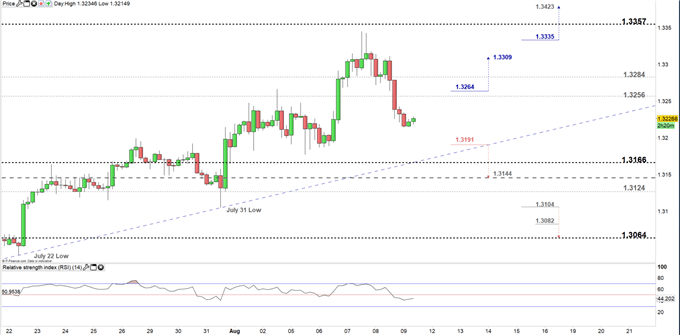 Canadian Dollar Price Usd Cad Uptrend Move Fades Key Levels To Watch - 