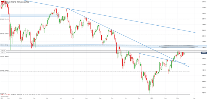 DAX Chartanalyse auf Tagesbasis