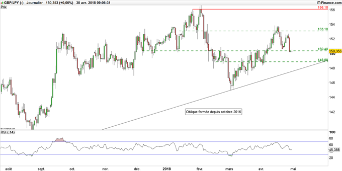 Taux de change GBP/JPY journalier