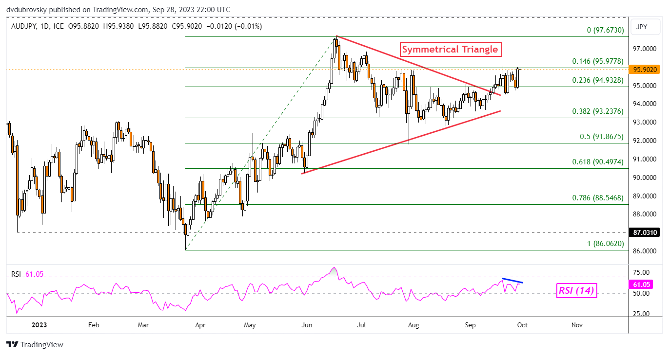 Australian Dollar Update: AUD/USD, AUD/JPY Soar but is There Enough  Momentum to Sustain?