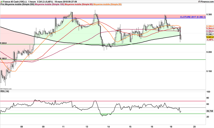 Graphique horaire du CAC 40