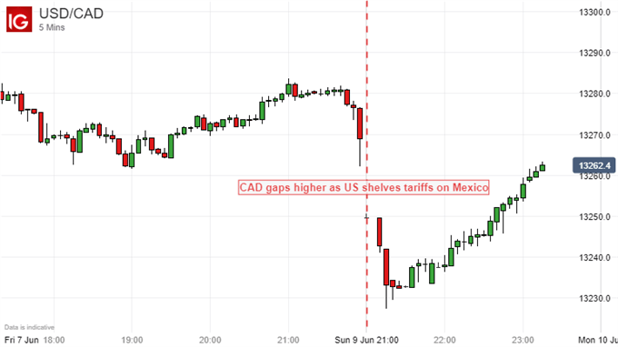 Yen Vs Canadian Dollar Chart