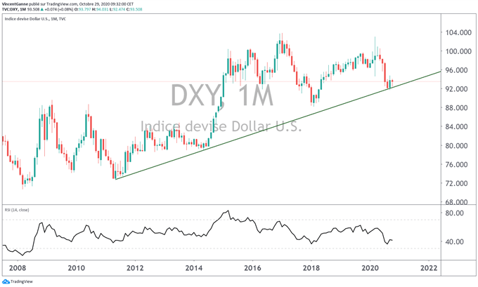 Le cours de l’euro dollar pourrait rompre un support technique avec la BCE