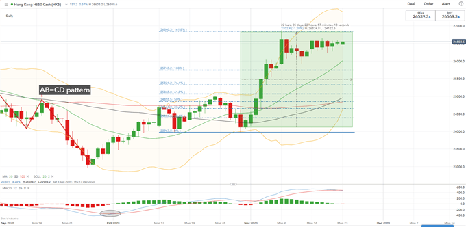 S&amp;P 500, Hang Seng Weekly Open: Vaccine-Led Rally May Take a Pause