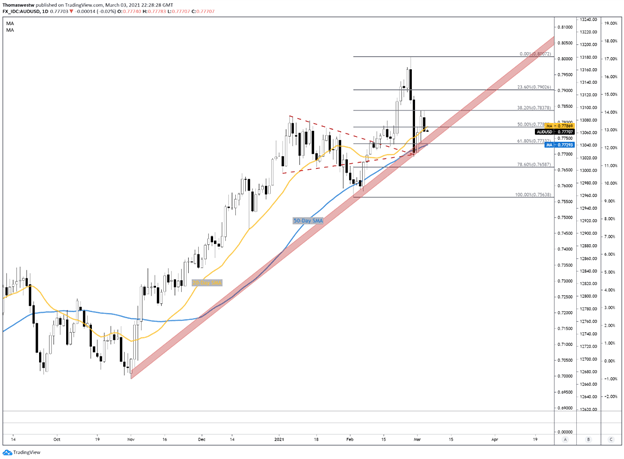 AUDUSD Chart 