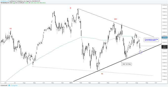 DAX daily chart, Feb '16 t-line