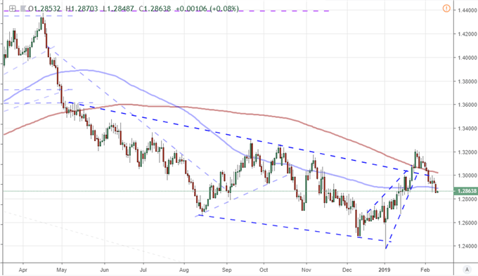 Chart of EURUSD and 100-day and 200-day moving average
