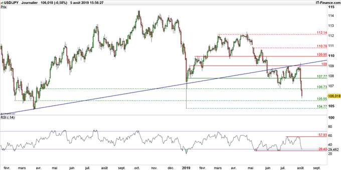 Graphique du cours USD/JPY en données journalières