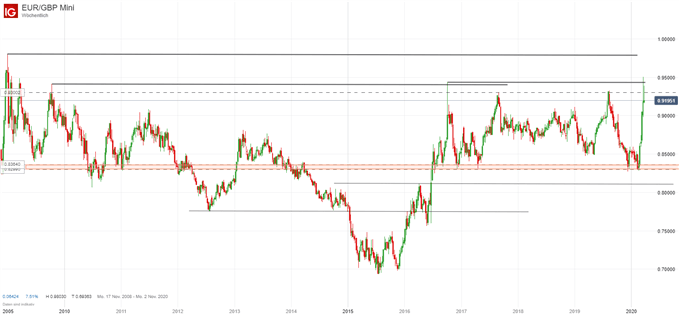 EURGBP Analyse