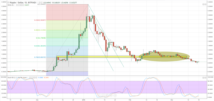 Ripple (XRP) Bounce Back Should be Treated with Caution