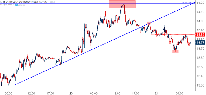 US Dollar Five Minute Chart