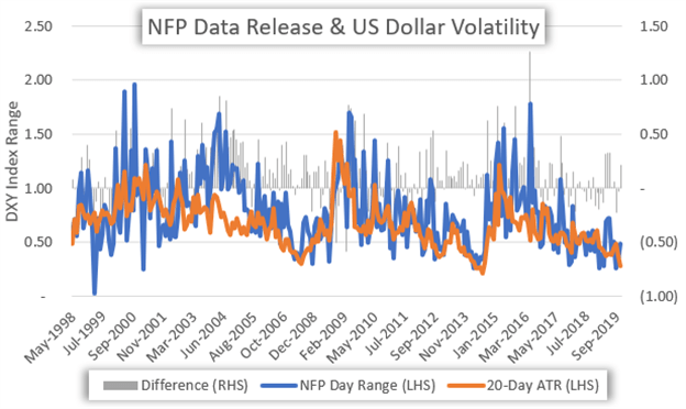 US Dollar Chart of USD Volatility and Nonfarm Payrolls