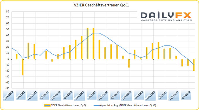 Neuseeland NZIER Geschäftvertauen QoQ