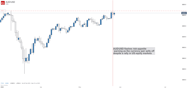 AUDUSD price chart risk appetite 