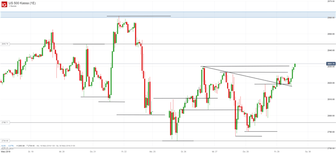 S&P 500 Chart auf Stundenbasis