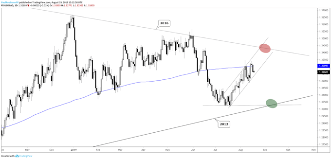 Canadian Dollar Price Forecast: USD/CAD Rise at Risk of Failing