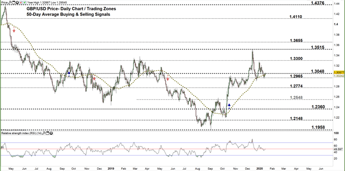 GBPUSD daily price chart 16-01-20 Zoomed out
