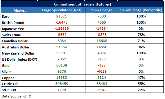 Cot Euro Large Specs Long Strong Cad Traders Flip Long Silver - 