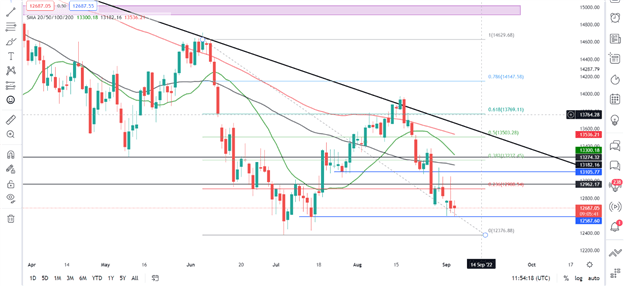 DAX 40 با خاموش شدن نورد استریم مشکلات انرژی را عمیق تر می کند