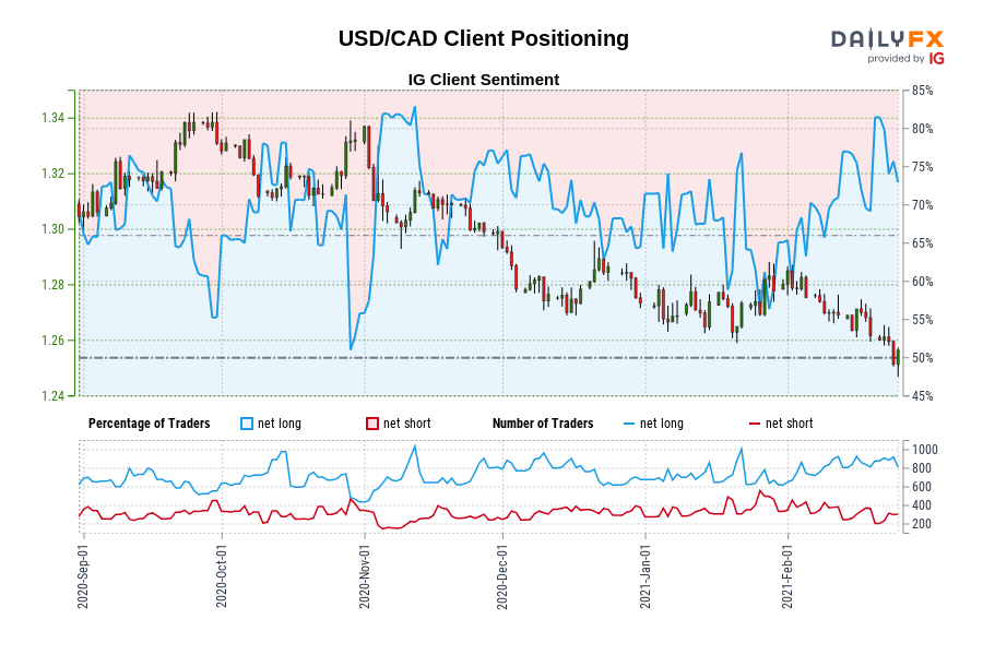 USD/CAD Client Positioning