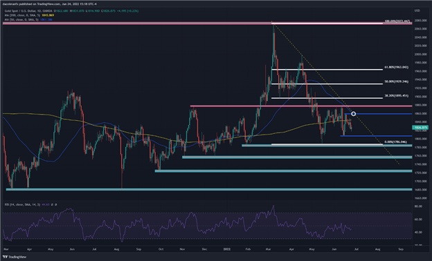 gold technical forecast