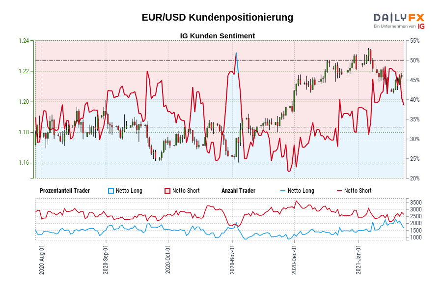 EUR/USD Kundenpositionierung