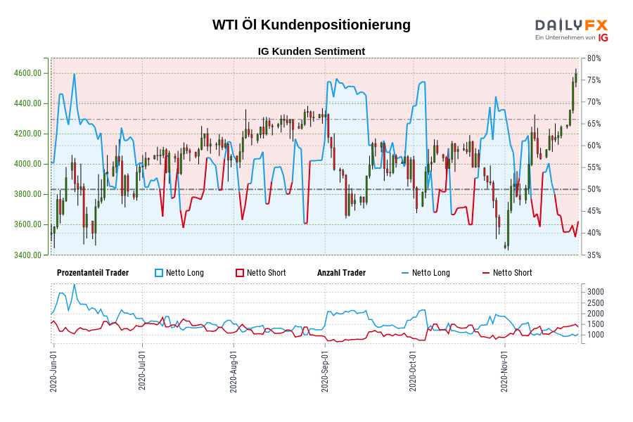 WTI Öl Kundenpositionierung