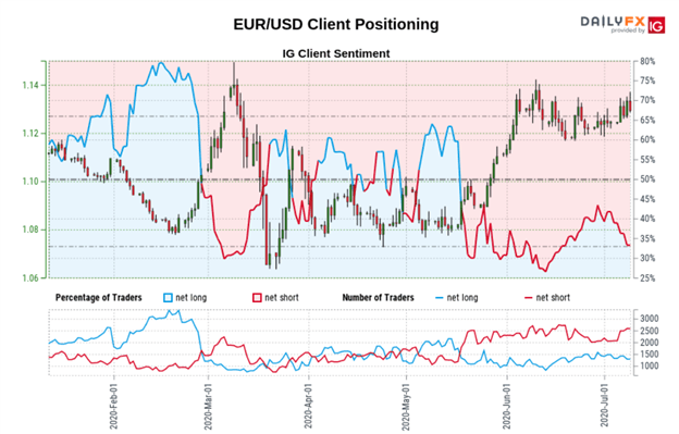 EUR USD Price Chart EURUSD Sentiment Trader Positioning