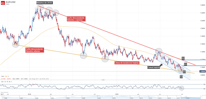 Gráfico técnico EUR/USD