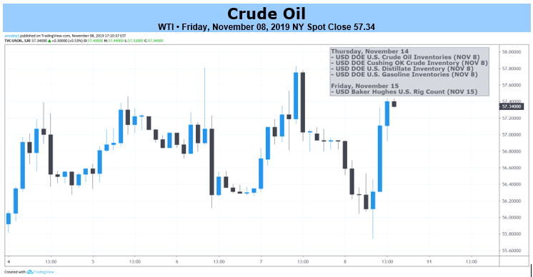 Cushing Oil Inventory Chart